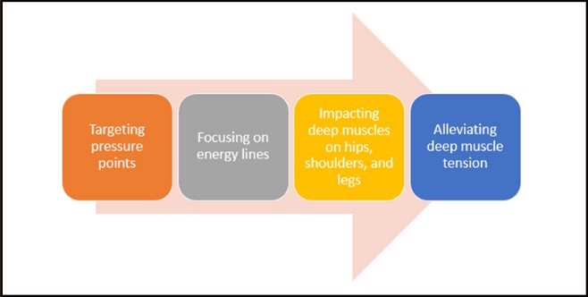 Figure 1: How Thai Yoga Massage Works